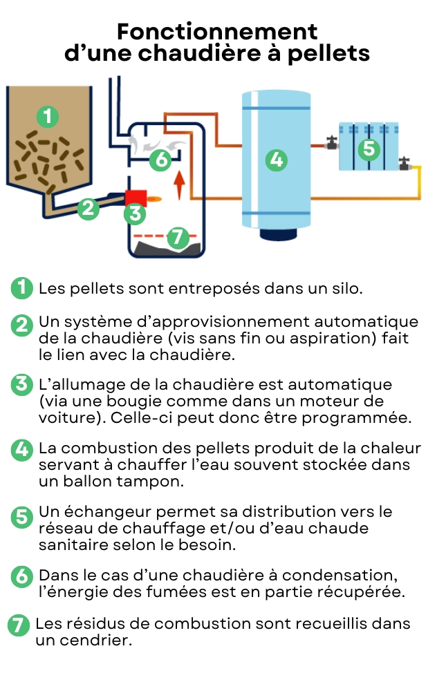 Comment fonctionne une chaudière à pellets? Voici un schéma excplicatif.